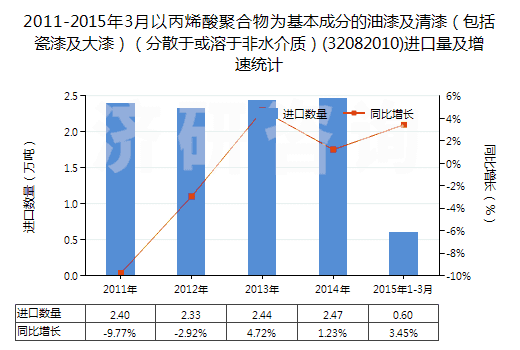 2011-2015年3月以丙烯酸聚合物為基本成分的油漆及清漆（包括瓷漆及大漆）（分散于或溶于非水介質(zhì)）(32082010)進(jìn)口量及增速統(tǒng)計(jì)